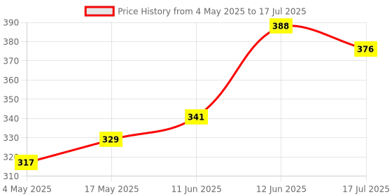 industrybuying.com MULTICOMP PRO Fuse Holders FUSE HOLDER, PCB, 250V, 10A, MC000832 multicomp pro Price History Graph from 4 May 2025 to 12 Jun 2025