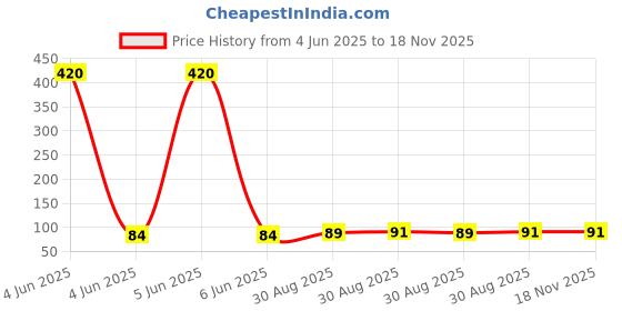 industrybuying.com MULTICOMP PRO Fuse Holders FUSE HOLDER, PCB, 250V, 6.3A, MC000830 multicomp pro Price History Graph from 4 Jun 2025 to 17 Nov 2025