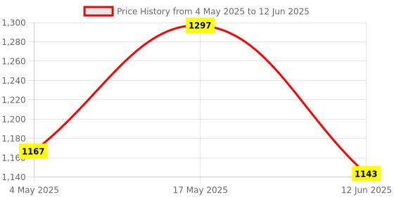 industrybuying.com MULTICOMP PRO Fuse Holders FUSE HOLDER, STD BLADE, 100A, 32VDC, QC, MC002799 multicomp pro Price History Graph from 4 May 2025 to 12 Jun 2025