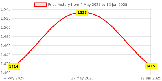 industrybuying.com MULTICOMP PRO Fuse Holders FUSE HOLDER, STD BLADE, 100A, 32VDC, QC, MC002800 multicomp pro Price History Graph from 4 May 2025 to 12 Jun 2025