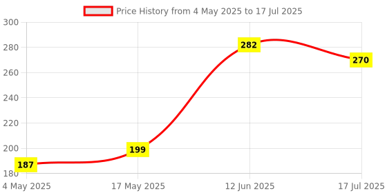 industrybuying.com MULTICOMP PRO Fuse Holders FUSE HOLDER, STD BLADE, 30A, 24VDC, QC, MC002807 multicomp pro Price History Graph from 4 May 2025 to 12 Jun 2025