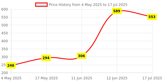 industrybuying.com MULTICOMP PRO Fuse Holders FUSEHOLDER, IN-LINE, ATO, 30A, MCCQ-211CN multicomp pro Price History Graph from 4 May 2025 to 12 Jun 2025