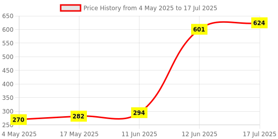 industrybuying.com MULTICOMP PRO Fuse Holders FUSEHOLDER, IN-LINE, ATO, 30A, MCCQ-211N multicomp pro Price History Graph from 4 May 2025 to 12 Jun 2025