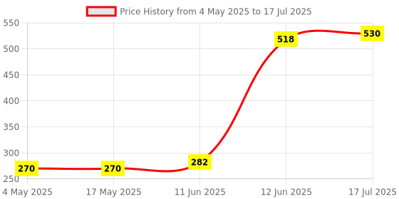 industrybuying.com MULTICOMP PRO Fuse Holders FUSEHOLDER, IN-LINE, MINI BLADE, 30A, MCCQ-211SN multicomp pro Price History Graph from 4 May 2025 to 12 Jun 2025