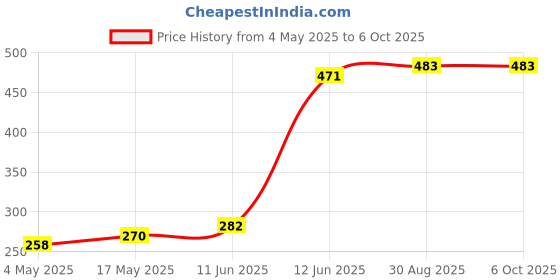industrybuying.com MULTICOMP PRO Fuse Holders FUSEHOLDER, PCB MOUNT, ATO, MCCQ-121 (Pack of 5) multicomp pro Price History Graph from 4 May 2025 to 6 Oct 2025