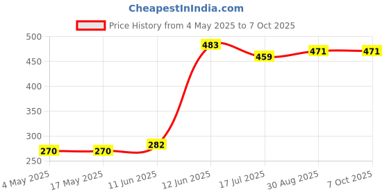industrybuying.com MULTICOMP PRO Fuse Holders FUSEHOLDER, PCB MOUNT, MINI BLADE, MCCQ-122 (Pack of 5) multicomp pro Price History Graph from 4 May 2025 to 7 Oct 2025