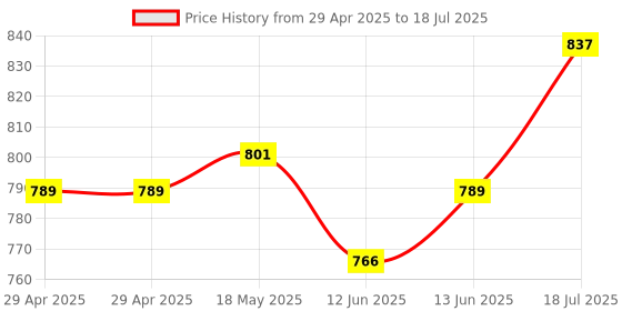 industrybuying.com MULTICOMP PRO Fused Terminal Blocks Fuse Holder Type:Cartridge Fuse Holder, SPC11912. multicomp pro Price History Graph from 29 Apr 2025 to 18 Jul 2025