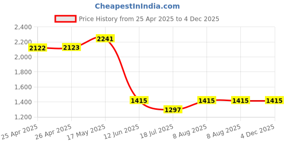 industrybuying.com MULTICOMP PRO Gaffer, Duct, Cloth Tape DUCT TAPE, PE CLOTH, 1.75" X 55FT, MP700302 multicomp pro Price History Graph from 25 Apr 2025 to 4 Dec 2025