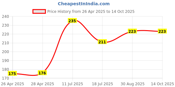 industrybuying.com MULTICOMP PRO Gaskets & Seals GASKET, 2.3MM X 1.14M, EPDM, MC000918 multicomp pro Price History Graph from 26 Apr 2025 to 14 Oct 2025