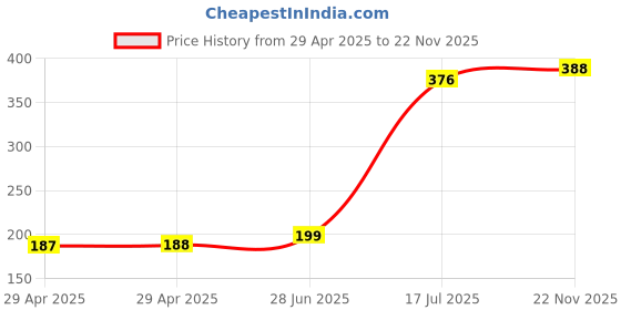 industrybuying.com MULTICOMP PRO Ground Lug Terminals TERMINAL, GROUND LUG, M3, PK100, MC002133 (Pack of 100) multicomp pro Price History Graph from 29 Apr 2025 to 22 Nov 2025