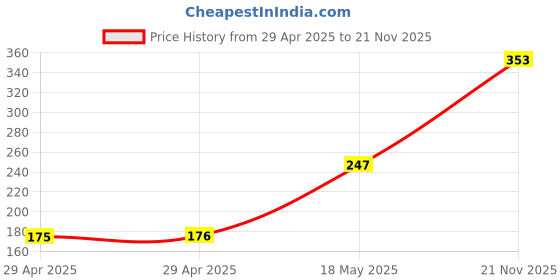 industrybuying.com MULTICOMP PRO Ground Lug Terminals TERMINAL, GROUND LUG, M3.5, PK100, MC002134 (Pack of 100) multicomp pro Price History Graph from 29 Apr 2025 to 21 Nov 2025