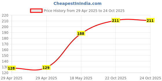 industrybuying.com MULTICOMP PRO HDMI Connectors HDMI CONNECTOR, RCPT, 19POS, SMD/THT, MC002785 multicomp pro Price History Graph from 29 Apr 2025 to 24 Oct 2025