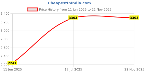 industrybuying.com MULTICOMP PRO HEATSHRINK, 2:1, 38.1MM, BLUE, 5M, 15087 multicomp pro Price History Graph from 11 Jun 2025 to 22 Nov 2025