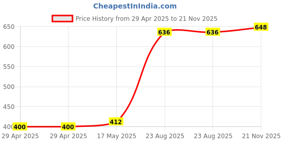 industrybuying.com MULTICOMP PRO High Power Connectors PLUG, DC POWER, FREE, 4 POLE, PM4490002-A05 multicomp pro Price History Graph from 29 Apr 2025 to 21 Nov 2025