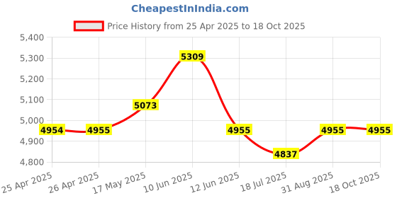 industrybuying.com MULTICOMP PRO Hook Up Wire CABLE, SIAF/H05S-K, 0.5MM2, BLU, 100M, PP001074 multicomp pro Price History Graph from 25 Apr 2025 to 17 Oct 2025