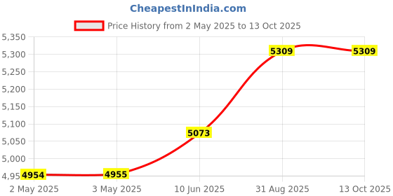 industrybuying.com MULTICOMP PRO Hook Up Wire CABLE, SIAF/H05S-K, 0.5MM2, RED, 100M, PP001078 multicomp pro Price History Graph from 2 May 2025 to 12 Oct 2025