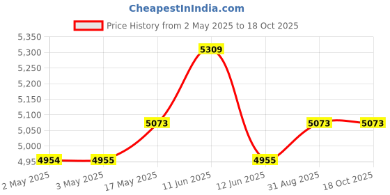 industrybuying.com MULTICOMP PRO Hook Up Wire CABLE, SIAF/H05S-K, 0.5MM2, WHT, 100M, PP001079 multicomp pro Price History Graph from 2 May 2025 to 17 Oct 2025
