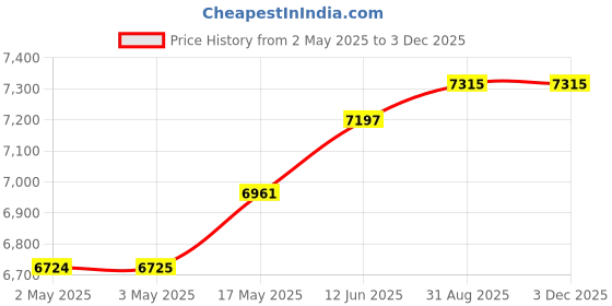 industrybuying.com MULTICOMP PRO Hook Up Wire CABLE, SIAF/H05S-K, 0.75MM2, BLK, 100M, PP001083 multicomp pro Price History Graph from 2 May 2025 to 2 Dec 2025