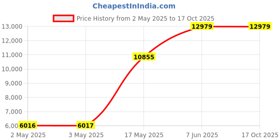 industrybuying.com MULTICOMP PRO Hook Up Wire CABLE, SIAF/H05S-K, 0.75MM2, BROWN, 100M, PP001081 multicomp pro Price History Graph from 2 May 2025 to 16 Oct 2025