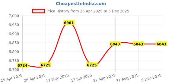 industrybuying.com MULTICOMP PRO Hook Up Wire CABLE, SIAF/H05S-K, 0.75MM2, GRN/YEL, PP001082 multicomp pro Price History Graph from 25 Apr 2025 to 4 Dec 2025