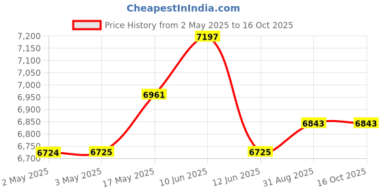 industrybuying.com MULTICOMP PRO Hook Up Wire CABLE, SIAF/H05S-K, 0.75MM2, RED, 100M, PP001084 multicomp pro Price History Graph from 2 May 2025 to 16 Oct 2025