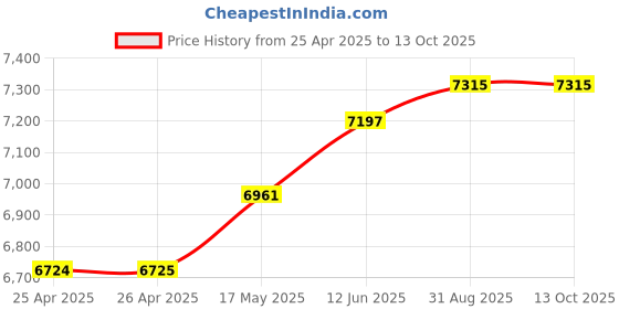industrybuying.com MULTICOMP PRO Hook Up Wire CABLE, SIAF/H05S-K, 0.75MM2, WHT, 100M, PP001085 multicomp pro Price History Graph from 25 Apr 2025 to 12 Oct 2025