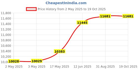 industrybuying.com MULTICOMP PRO Hook Up Wire CABLE, SIAF/H05S-K, 1.5MM2, BLK, 100M, PP001095 multicomp pro Price History Graph from 2 May 2025 to 18 Oct 2025