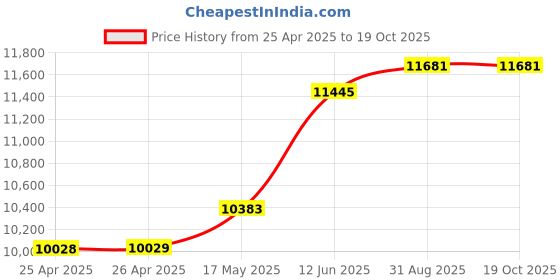 industrybuying.com MULTICOMP PRO Hook Up Wire CABLE, SIAF/H05S-K, 1.5MM2, BROWN, 100M, PP001093 multicomp pro Price History Graph from 25 Apr 2025 to 18 Oct 2025