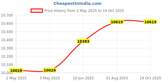 industrybuying.com MULTICOMP PRO Hook Up Wire CABLE, SIAF/H05S-K, 1.5MM2, RED, 100M, PP001096 multicomp pro Price History Graph from 2 May 2025 to 17 Oct 2025