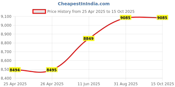 industrybuying.com MULTICOMP PRO Hook Up Wire CABLE, SIAF/H05S-K, 1MM2, BLU, 100M, PP001086 multicomp pro Price History Graph from 25 Apr 2025 to 15 Oct 2025