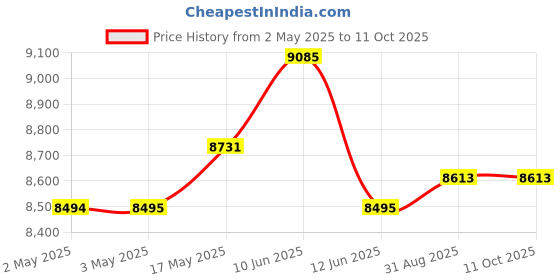 industrybuying.com MULTICOMP PRO Hook Up Wire CABLE, SIAF/H05S-K, 1MM2, WHT, 100M, PP001091 multicomp pro Price History Graph from 2 May 2025 to 11 Oct 2025