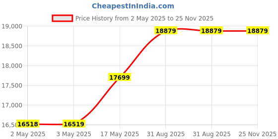 industrybuying.com MULTICOMP PRO Hook Up Wire CABLE, SIAF/H05S-K, 2.5MM2, RED, 100M, PP001102 multicomp pro Price History Graph from 2 May 2025 to 24 Nov 2025