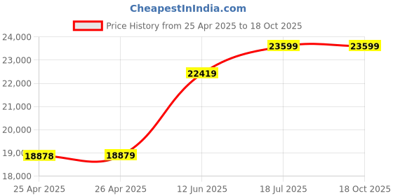 industrybuying.com MULTICOMP PRO Hook Up Wire CABLE WIRE, 16AWG, RED, 305M, PP002487 multicomp pro Price History Graph from 25 Apr 2025 to 17 Oct 2025