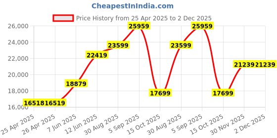 industrybuying.com MULTICOMP PRO Hook Up Wire CABLE WIRE, 16AWG, RED, 305M, PP002544 multicomp pro Price History Graph from 25 Apr 2025 to 1 Dec 2025