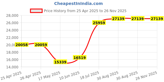industrybuying.com MULTICOMP PRO Hook Up Wire CABLE WIRE, 16AWG, WHITE, 305M, PP002519 multicomp pro Price History Graph from 25 Apr 2025 to 26 Nov 2025