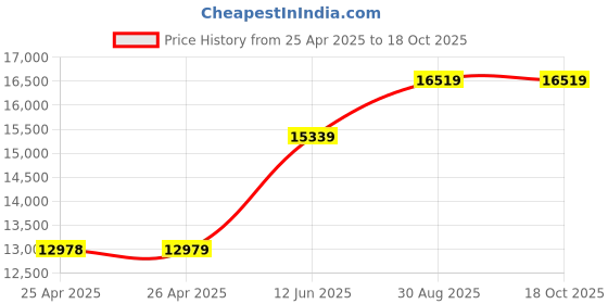 industrybuying.com MULTICOMP PRO Hook Up Wire CABLE WIRE, 18AWG, RED, 305M, PP002491 multicomp pro Price History Graph from 25 Apr 2025 to 18 Oct 2025
