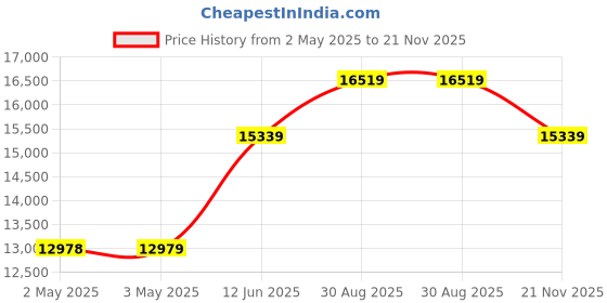 industrybuying.com MULTICOMP PRO Hook Up Wire CABLE WIRE, 18AWG, RED, 305M, PP002548 multicomp pro Price History Graph from 2 May 2025 to 21 Nov 2025