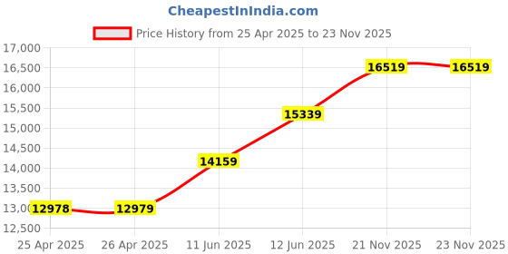 industrybuying.com MULTICOMP PRO Hook Up Wire CABLE WIRE, 18AWG, RED, 305M, PP002572 multicomp pro Price History Graph from 25 Apr 2025 to 23 Nov 2025