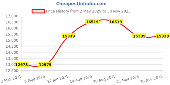 industrybuying.com MULTICOMP PRO Hook Up Wire CABLE WIRE, 18AWG, WHITE, 305M, PP002492 multicomp pro Price History Graph from 2 May 2025 to 30 Nov 2025