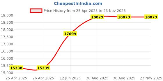 industrybuying.com MULTICOMP PRO Hook Up Wire CABLE WIRE, 18AWG, YELLOW, 305M, PP002526 multicomp pro Price History Graph from 25 Apr 2025 to 23 Nov 2025