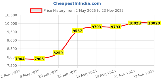 industrybuying.com MULTICOMP PRO Hook Up Wire CABLE WIRE, 20AWG, BLACK, 305M, PP002494 multicomp pro Price History Graph from 2 May 2025 to 23 Nov 2025