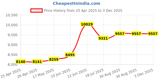 industrybuying.com MULTICOMP PRO Hook Up Wire CABLE WIRE, 20AWG, BLACK, 305M, PP002575 multicomp pro Price History Graph from 25 Apr 2025 to 3 Dec 2025