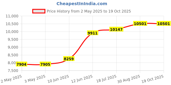 industrybuying.com MULTICOMP PRO Hook Up Wire CABLE WIRE, 20AWG, BLUE, 305M, PP002496 multicomp pro Price History Graph from 2 May 2025 to 17 Oct 2025