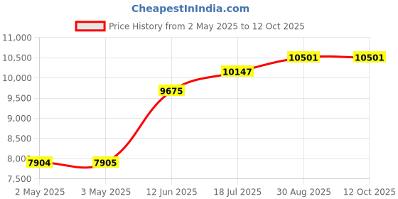 industrybuying.com MULTICOMP PRO Hook Up Wire CABLE WIRE, 20AWG, RED, 305M, PP002495 multicomp pro Price History Graph from 2 May 2025 to 11 Oct 2025