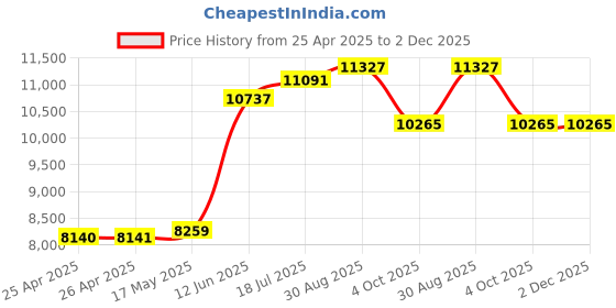 industrybuying.com MULTICOMP PRO Hook Up Wire CABLE WIRE, 20AWG, RED, 305M, PP002579 multicomp pro Price History Graph from 25 Apr 2025 to 2 Dec 2025