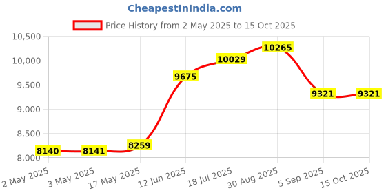 industrybuying.com MULTICOMP PRO Hook Up Wire CABLE WIRE, 20AWG, YELLOW, 305M, PP002582 multicomp pro Price History Graph from 2 May 2025 to 15 Oct 2025