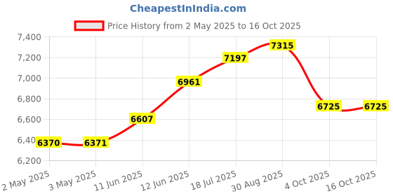 industrybuying.com MULTICOMP PRO Hook Up Wire CABLE WIRE, 22AWG, BLACK, 305M, PP002497 multicomp pro Price History Graph from 2 May 2025 to 16 Oct 2025