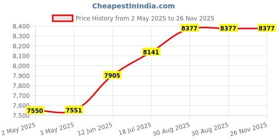 industrybuying.com MULTICOMP PRO Hook Up Wire CABLE WIRE, 22AWG, BLACK, 305M, PP002532 multicomp pro Price History Graph from 2 May 2025 to 25 Nov 2025
