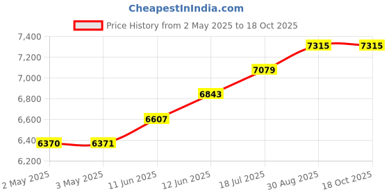 industrybuying.com MULTICOMP PRO Hook Up Wire CABLE WIRE, 22AWG, BLACK, 305M, PP002554 multicomp pro Price History Graph from 2 May 2025 to 18 Oct 2025