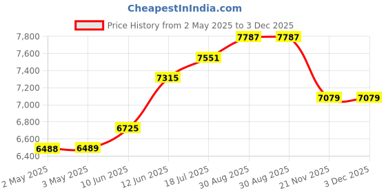 industrybuying.com MULTICOMP PRO Hook Up Wire CABLE WIRE, 22AWG, BLACK, 305M, PP002583 multicomp pro Price History Graph from 2 May 2025 to 3 Dec 2025